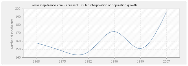 Roussent : Cubic interpolation of population growth