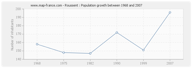 Population Roussent