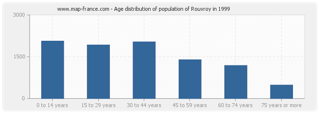 Age distribution of population of Rouvroy in 1999