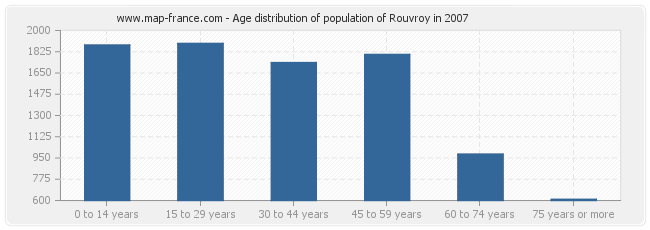 Age distribution of population of Rouvroy in 2007