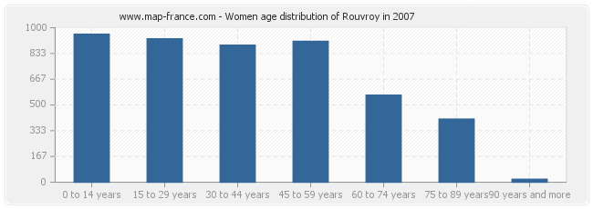Women age distribution of Rouvroy in 2007