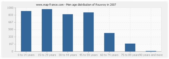 Men age distribution of Rouvroy in 2007