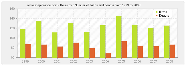 Rouvroy : Number of births and deaths from 1999 to 2008