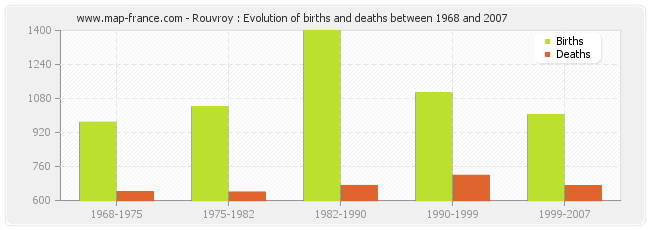 Rouvroy : Evolution of births and deaths between 1968 and 2007