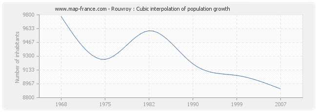 Rouvroy : Cubic interpolation of population growth