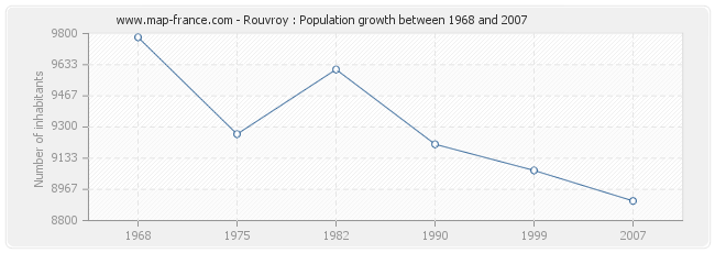 Population Rouvroy