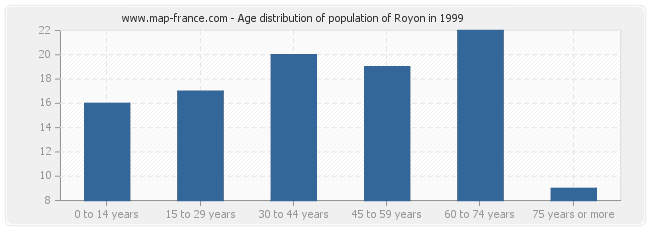 Age distribution of population of Royon in 1999