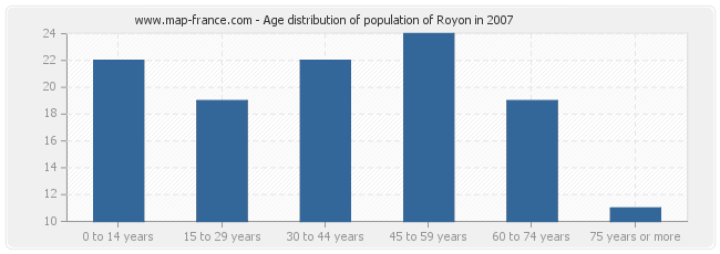 Age distribution of population of Royon in 2007