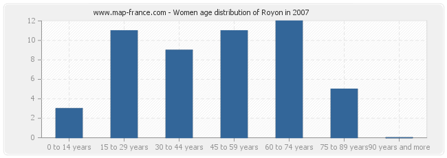 Women age distribution of Royon in 2007