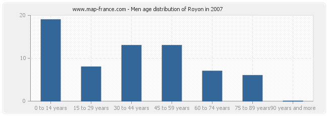 Men age distribution of Royon in 2007
