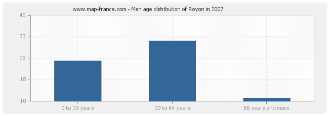 Men age distribution of Royon in 2007