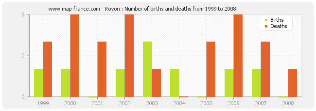 Royon : Number of births and deaths from 1999 to 2008
