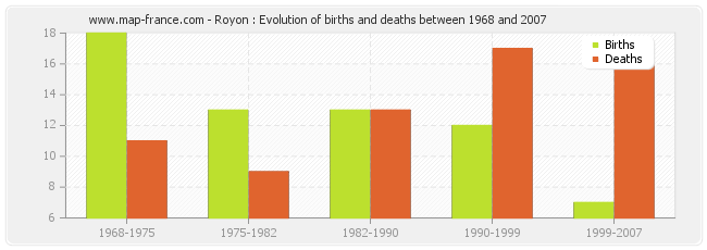 Royon : Evolution of births and deaths between 1968 and 2007
