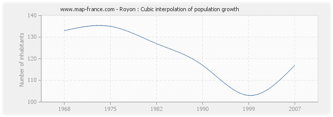 Royon : Cubic interpolation of population growth