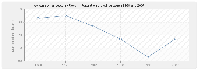 Population Royon