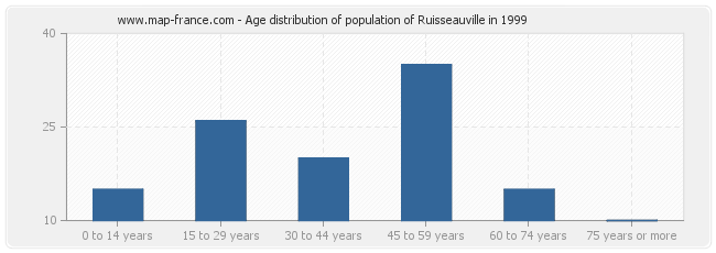 Age distribution of population of Ruisseauville in 1999