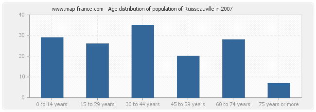 Age distribution of population of Ruisseauville in 2007