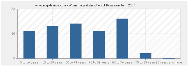 Women age distribution of Ruisseauville in 2007