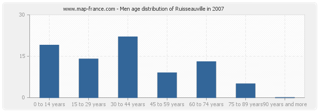 Men age distribution of Ruisseauville in 2007