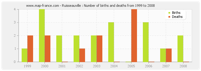 Ruisseauville : Number of births and deaths from 1999 to 2008