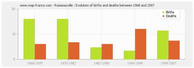 Ruisseauville : Evolution of births and deaths between 1968 and 2007