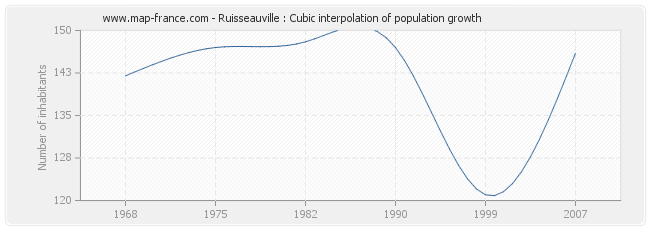 Ruisseauville : Cubic interpolation of population growth