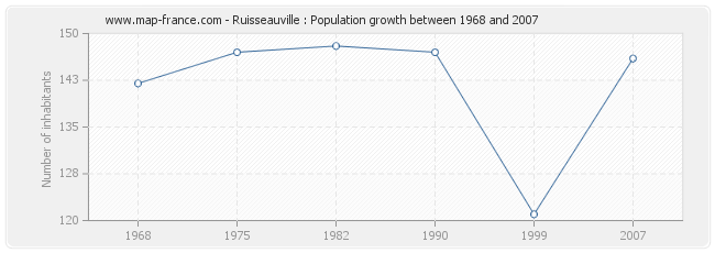 Population Ruisseauville