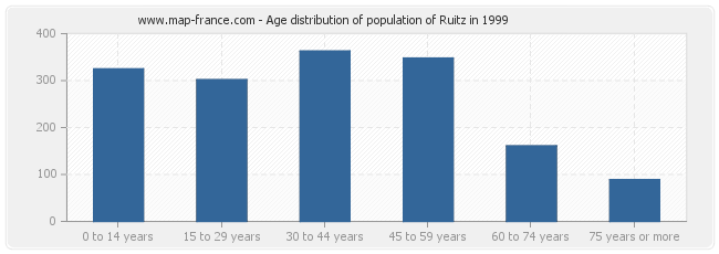 Age distribution of population of Ruitz in 1999