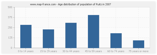 Age distribution of population of Ruitz in 2007