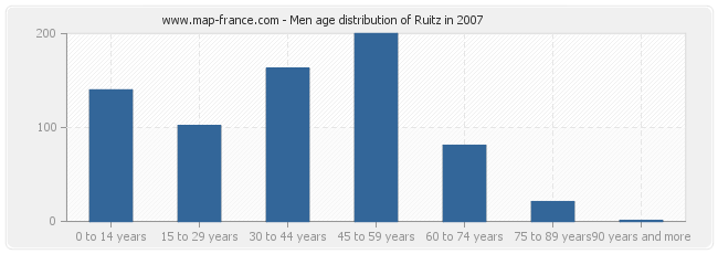 Men age distribution of Ruitz in 2007