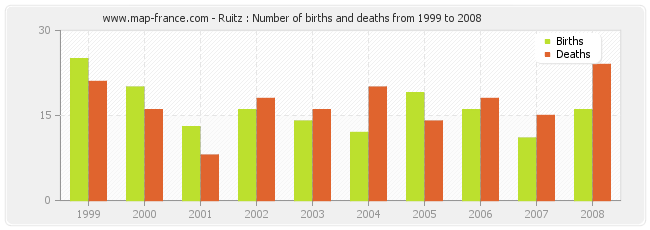 Ruitz : Number of births and deaths from 1999 to 2008