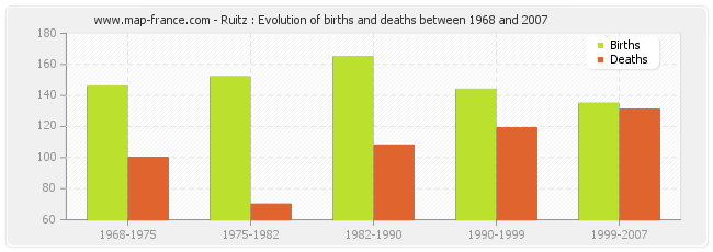Ruitz : Evolution of births and deaths between 1968 and 2007
