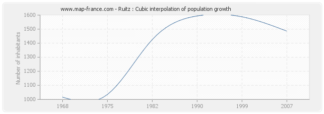 Ruitz : Cubic interpolation of population growth