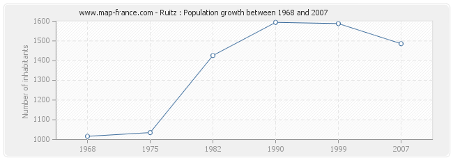 Population Ruitz