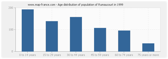 Age distribution of population of Rumaucourt in 1999