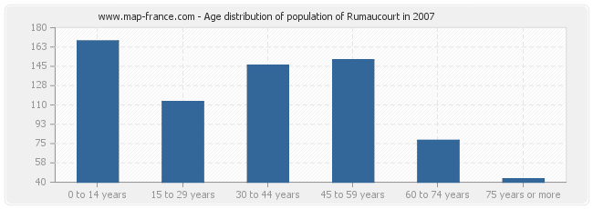 Age distribution of population of Rumaucourt in 2007