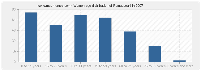 Women age distribution of Rumaucourt in 2007