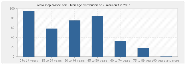 Men age distribution of Rumaucourt in 2007