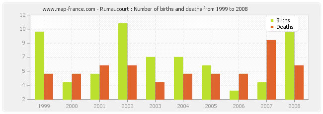 Rumaucourt : Number of births and deaths from 1999 to 2008