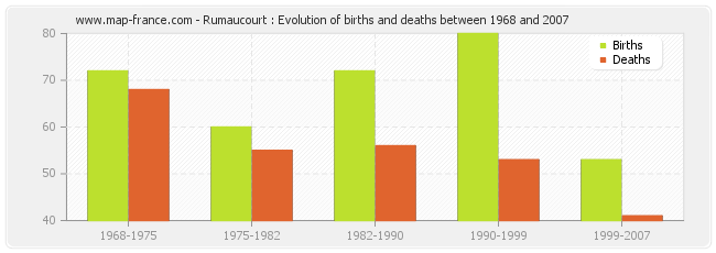 Rumaucourt : Evolution of births and deaths between 1968 and 2007