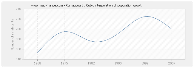 Rumaucourt : Cubic interpolation of population growth