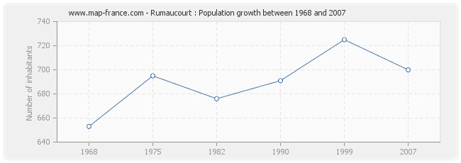 Population Rumaucourt