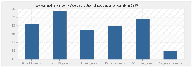 Age distribution of population of Rumilly in 1999