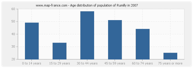 Age distribution of population of Rumilly in 2007