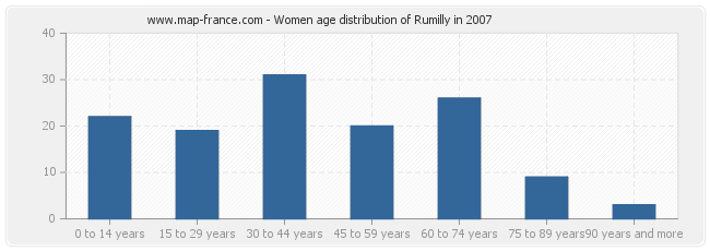 Women age distribution of Rumilly in 2007