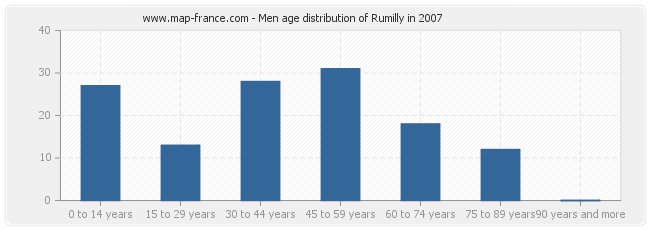 Men age distribution of Rumilly in 2007