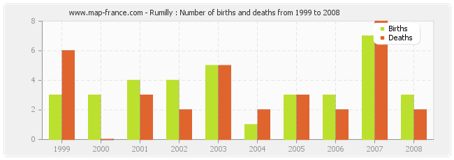 Rumilly : Number of births and deaths from 1999 to 2008