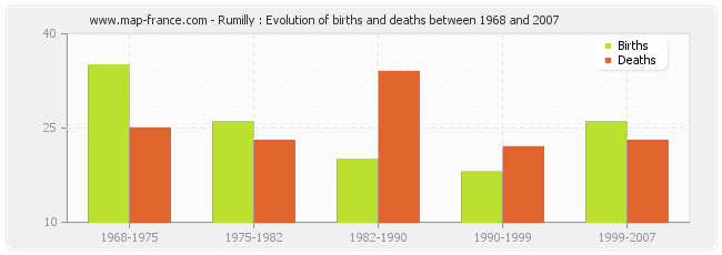 Rumilly : Evolution of births and deaths between 1968 and 2007