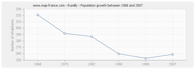 Population Rumilly