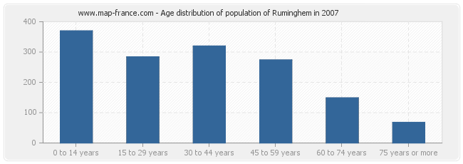 Age distribution of population of Ruminghem in 2007